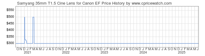 Price History Graph for Samyang 35mm T1.5 Cine Lens for Canon EF