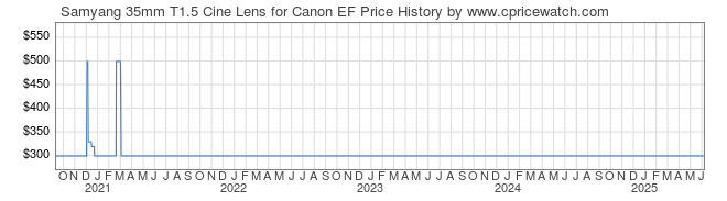 Price History Graph for Samyang 35mm T1.5 Cine Lens for Canon EF