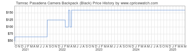 Price History Graph for Tamrac Pasadena Camera Backpack (Black)