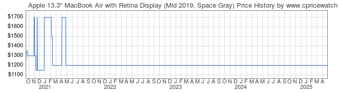 Price History Graph for Apple 13.3