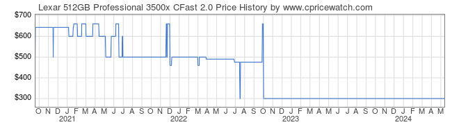Price History Graph for Lexar 512GB Professional 3500x CFast 2.0