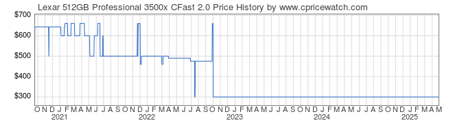 Price History Graph for Lexar 512GB Professional 3500x CFast 2.0