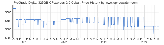 Price History Graph for ProGrade Digital 325GB CFexpress 2.0 Cobalt