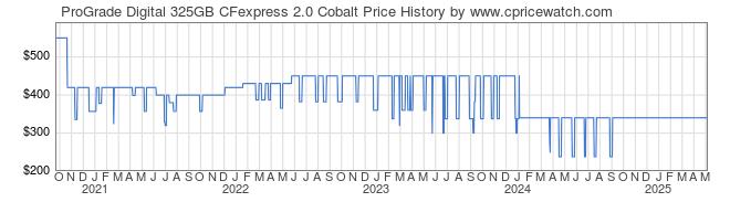 Price History Graph for ProGrade Digital 325GB CFexpress 2.0 Cobalt