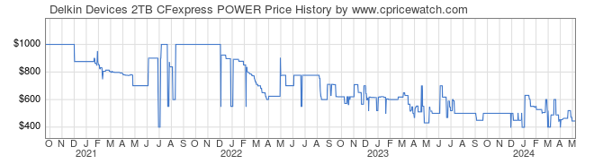 Price History Graph for Delkin Devices 2TB CFexpress POWER