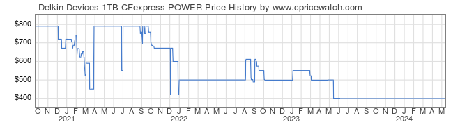 Price History Graph for Delkin Devices 1TB CFexpress POWER