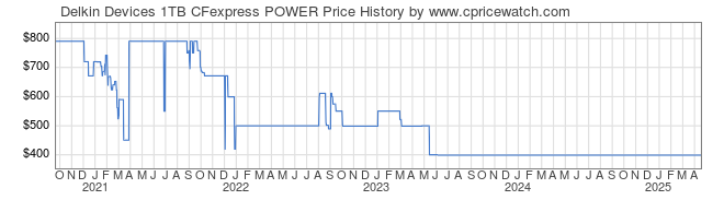 Price History Graph for Delkin Devices 1TB CFexpress POWER