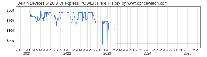 Price History Graph for Delkin Devices 512GB CFexpress POWER