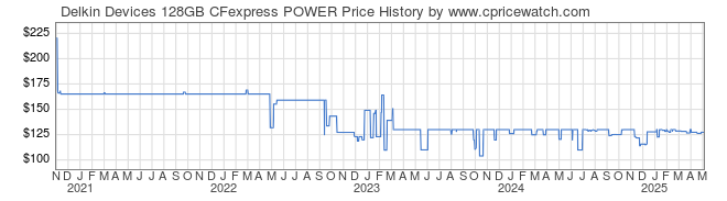 Price History Graph for Delkin Devices 128GB CFexpress POWER