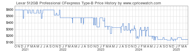 Price History Graph for Lexar 512GB Professional CFexpress Type-B