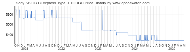 Price History Graph for Sony 512GB CFexpress Type B TOUGH (CEBG512/J)