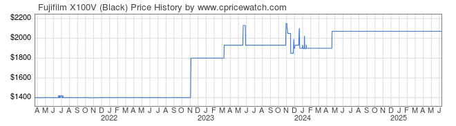 Price History Graph for Fujifilm X100V (Black)