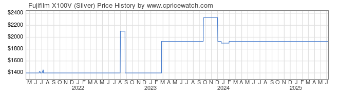 Price History Graph for Fujifilm X100V (Silver)