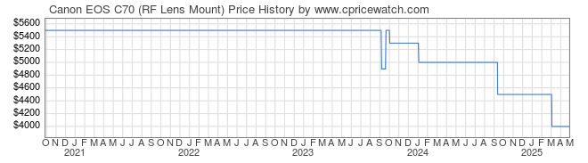 Price History Graph for Canon EOS C70 (RF Lens Mount)