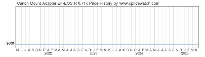 Price History Graph for Canon Mount Adapter EF-EOS R 0.71x