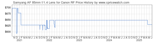 Price History Graph for Samyang AF 85mm f/1.4 Lens for Canon RF