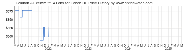 Price History Graph for Rokinon AF 85mm f/1.4 Lens for Canon RF