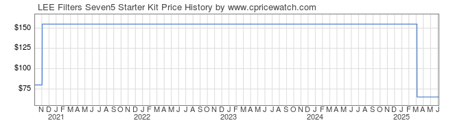 Price History Graph for LEE Filters Seven5 Starter Kit