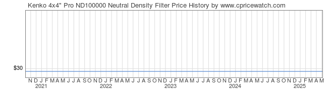 Price History Graph for Kenko 4x4