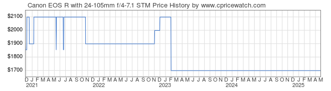 Price History Graph for Canon EOS R with 24-105mm f/4-7.1 STM