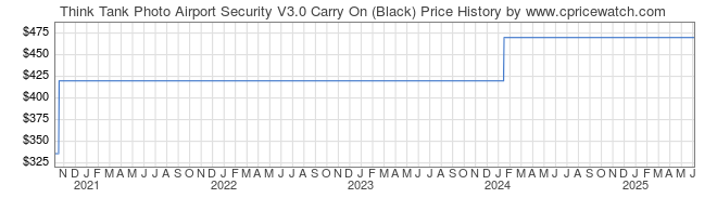 Price History Graph for Think Tank Photo Airport Security V3.0 Carry On (Black)