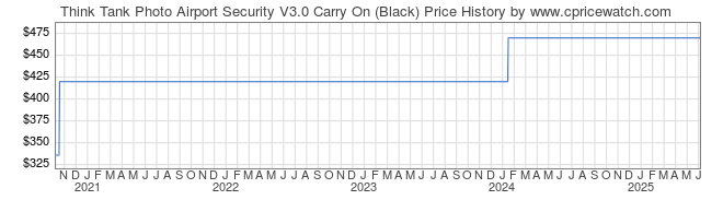 Price History Graph for Think Tank Photo Airport Security V3.0 Carry On (Black)