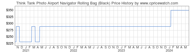 Price History Graph for Think Tank Photo Airport Navigator Rolling Bag (Black)