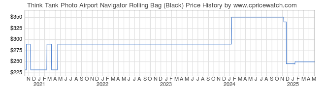 Price History Graph for Think Tank Photo Airport Navigator Rolling Bag (Black)