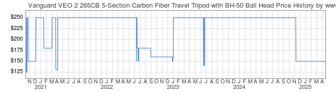 Price History Graph for Vanguard VEO 2 265CB 5-Section Carbon Fiber Travel Tripod with BH-50 Ball Head