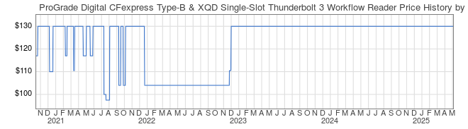 Price History Graph for ProGrade Digital CFexpress Type-B & XQD Single-Slot Thunderbolt 3 Workflow Reader