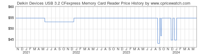 Price History Graph for Delkin Devices USB 3.2 CFexpress Memory Card Reader