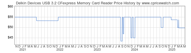 Price History Graph for Delkin Devices USB 3.2 CFexpress Memory Card Reader