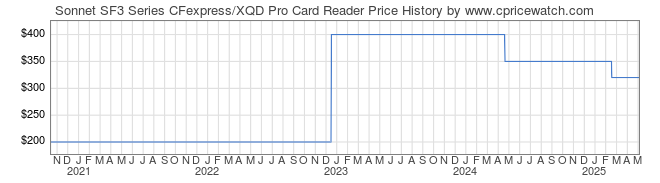 Price History Graph for Sonnet SF3 Series CFexpress/XQD Pro Card Reader