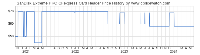 Price History Graph for SanDisk Extreme PRO CFexpress Card Reader