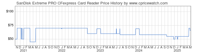 Price History Graph for SanDisk Extreme PRO CFexpress Card Reader