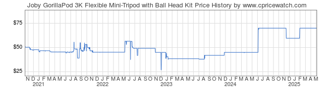 Price History Graph for Joby GorillaPod 3K Flexible Mini-Tripod with Ball Head Kit