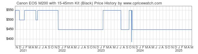 Price History Graph for Canon EOS M200 with 15-45mm Kit (Black)