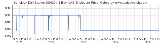 Price History Graph for Synology DiskStation DS920+ 4-Bay NAS Enclosure