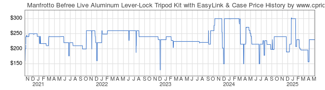 Price History Graph for Manfrotto Befree Live Aluminum Lever-Lock Tripod Kit with EasyLink & Case