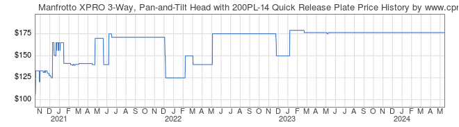 Price History Graph for Manfrotto XPRO 3-Way, Pan-and-Tilt Head with 200PL-14 Quick Release Plate
