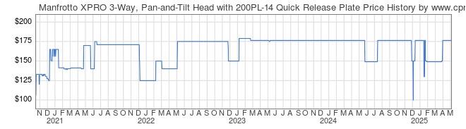 Price History Graph for Manfrotto XPRO 3-Way, Pan-and-Tilt Head with 200PL-14 Quick Release Plate