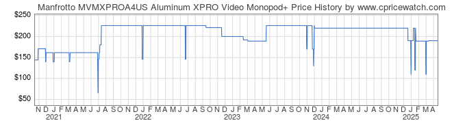 Price History Graph for Manfrotto MVMXPROA4US Aluminum XPRO Video Monopod+