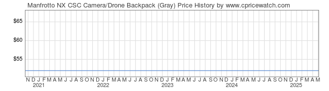 Price History Graph for Manfrotto NX CSC Camera/Drone Backpack (Gray)