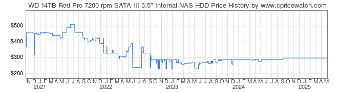 Price History Graph for WD 14TB Red Pro 7200 rpm SATA III 3.5