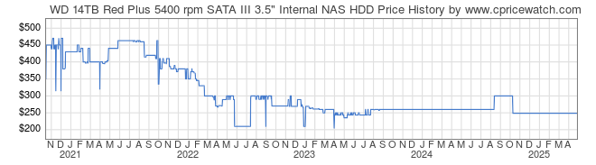 Price History Graph for WD 14TB Red Plus 5400 rpm SATA III 3.5