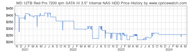Price History Graph for WD 12TB Red Pro 7200 rpm SATA III 3.5