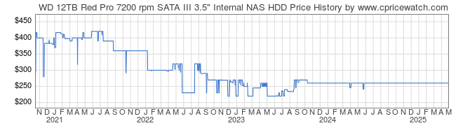 Price History Graph for WD 12TB Red Pro 7200 rpm SATA III 3.5