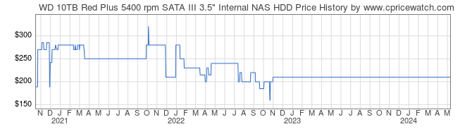 Price History Graph for WD 10TB Red Plus 5400 rpm SATA III 3.5