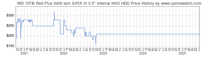 Price History Graph for WD 10TB Red Plus 5400 rpm SATA III 3.5