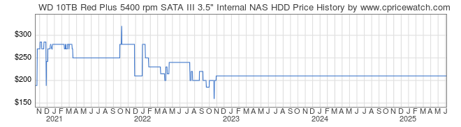 Price History Graph for WD 10TB Red Plus 5400 rpm SATA III 3.5